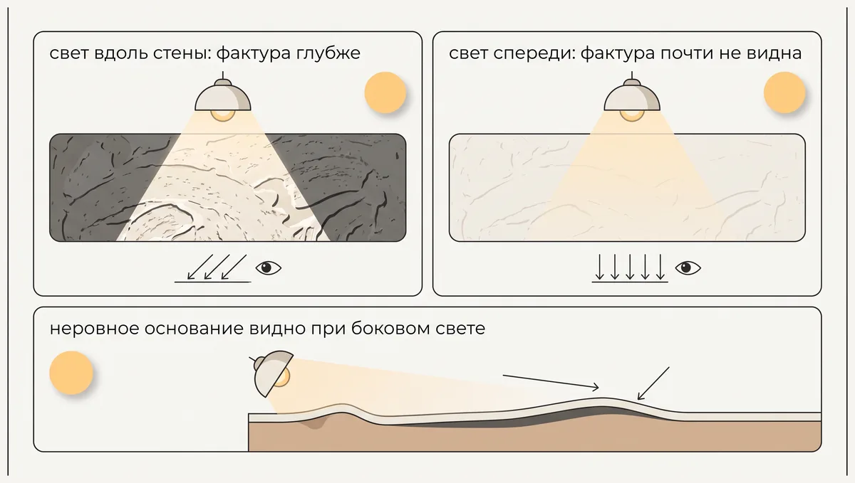 Схема: свет вдоль стены подчёркивает фактуру штукатурки, свет спереди её сглаживает; снизу пример бугристого основания, которое видно при боковом свете