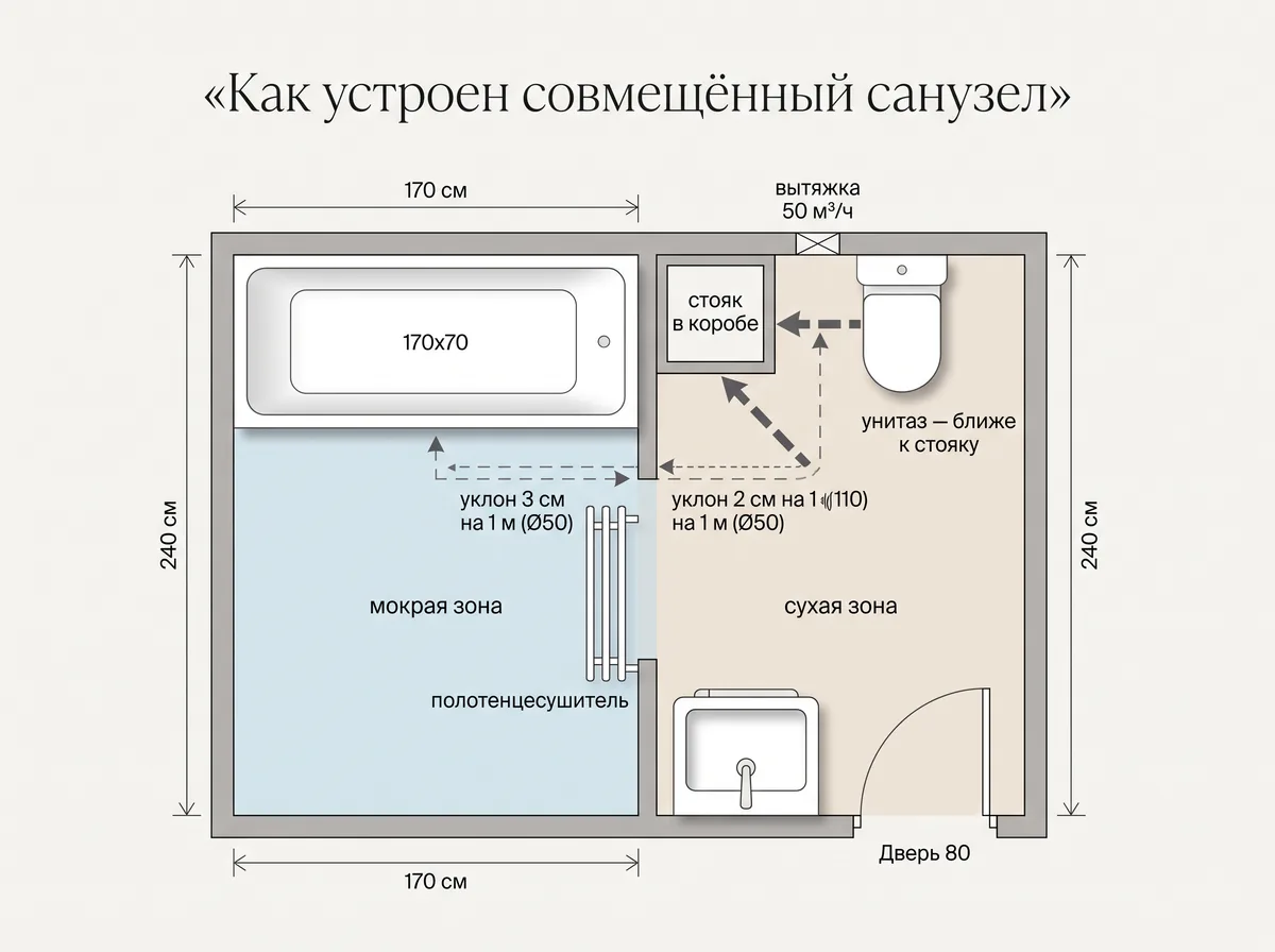 План совмещённого санузла 170 на 240 см: стояк в коробе, унитаз рядом со стояком, ванна и полотенцесушитель в мокрой зоне, раковина и стиральная машина в сухой, вытяжка и уклоны труб