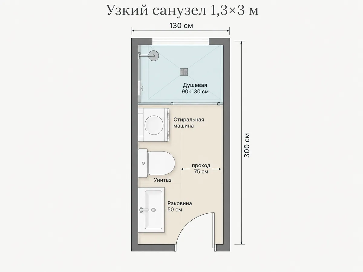 План узкого санузла 130 на 300 см: раковина у двери, унитаз и стиральная машина вдоль одной стены, душ с трапом в торце, проход 75 см