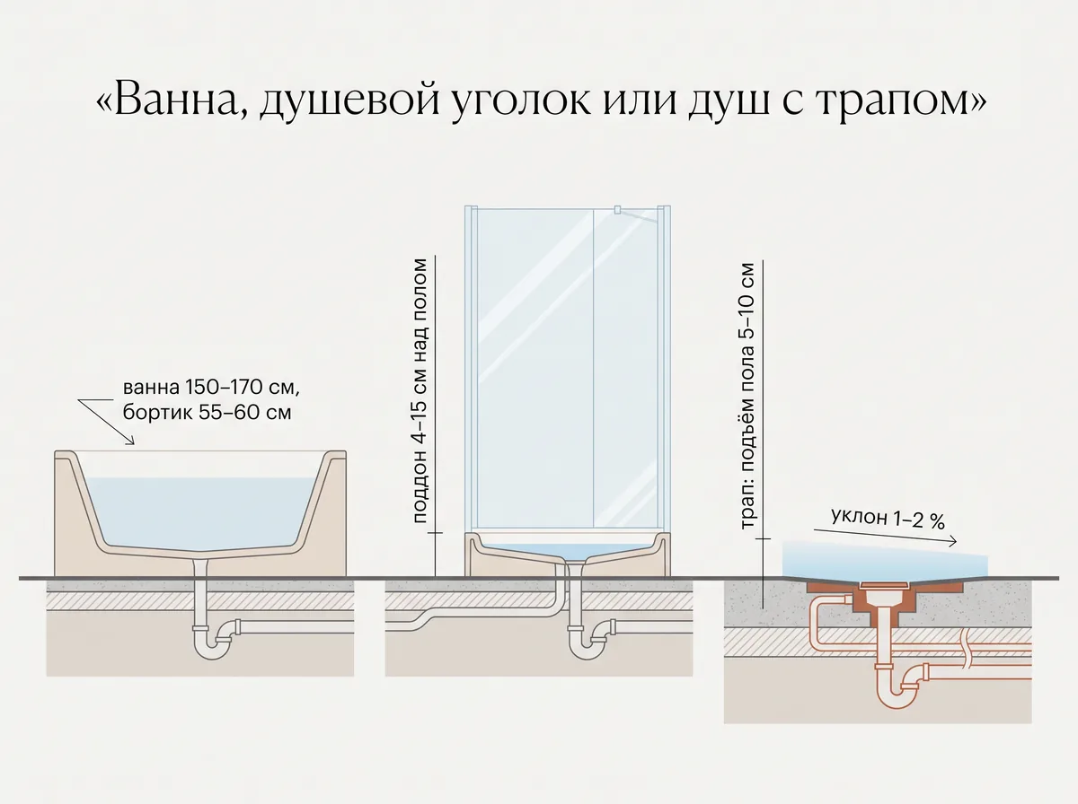 Сравнение в разрезе: ванна на полу, душевой уголок на поддоне высотой 4–15 см и душ с трапом в стяжке с подъёмом пола 5–10 см и уклоном 1–2 %
