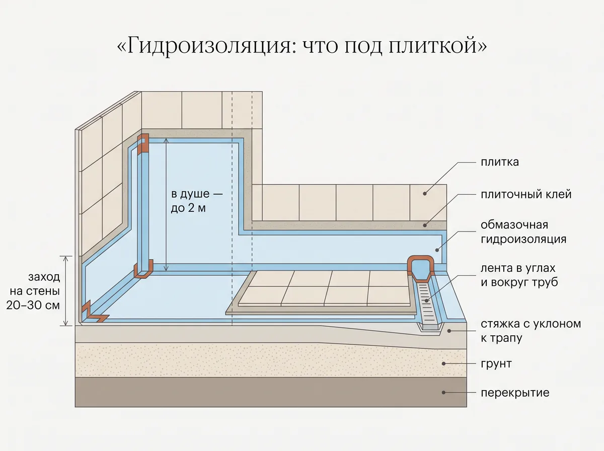 Разрез пола и стены санузла: перекрытие, грунт, стяжка с уклоном к трапу, обмазочная гидроизоляция, лента в углах, плиточный клей и плитка, заход гидроизоляции на стены 20–30 см и в душе до 2 м