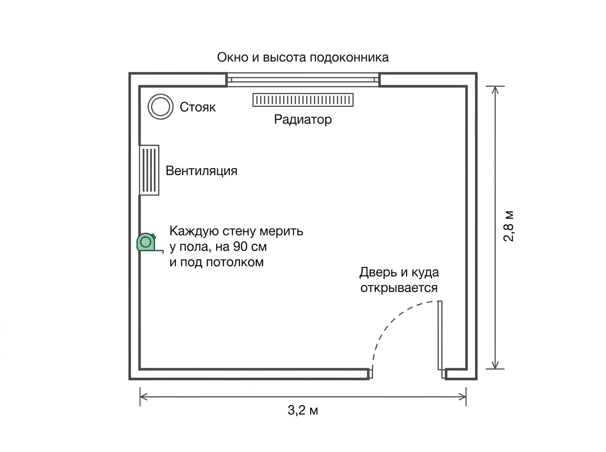 Схема кухни 3,2 на 2,8 м сверху: окно и радиатор под ним, стояк в углу, вентиляция на левой стене, дверь с дугой открывания и размеры стен