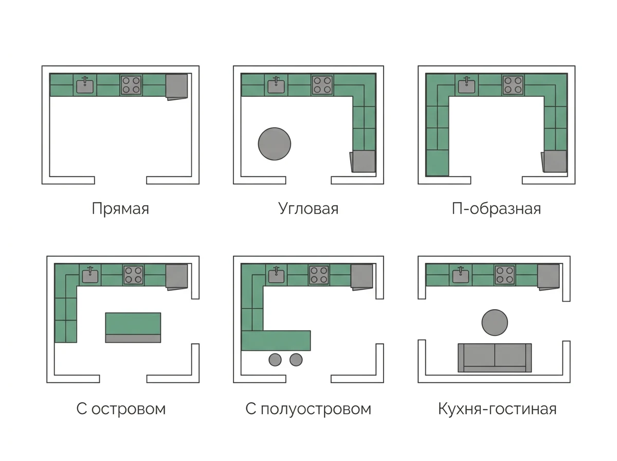 Схемы шести форм кухни сверху: прямая, угловая, П-образная, с островом, с полуостровом и кухня-гостиная с диваном