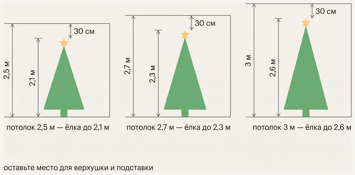 Схема: какой высоты ёлка нужна при потолке 2,5, 2,7 и 3 метра — до 2,1, 2,3 и 2,6 метра, с запасом 30 см до потолка