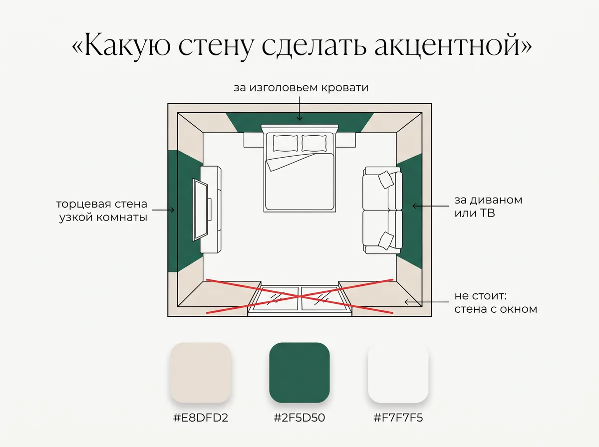 План комнаты сверху с вариантами акцентной стены: за изголовьем, за диваном, торцевая стена узкой комнаты; стена с окном отмечена как неудачная