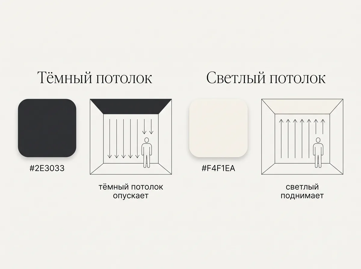Схема: тёмный потолок визуально опускается, светлый поднимается
