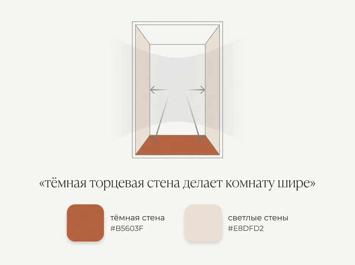 Схема узкой комнаты: тёмная торцевая стена визуально приближается, комната кажется шире